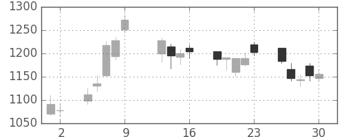 国際石開帝石の日足チャート(2015年10月)