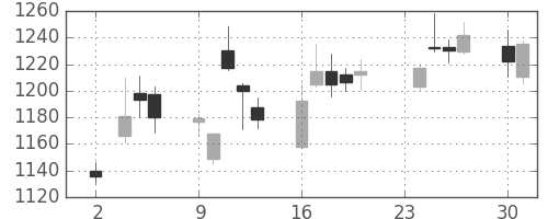 国際石開帝石の日足チャート(2015年11月)