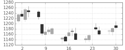 国際石開帝石の日足チャート(2015年12月)