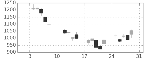 国際石開帝石の日足チャート(2016年1月)