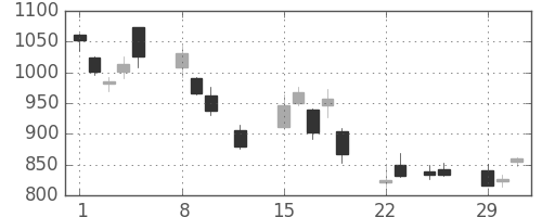 国際石開帝石の日足チャート(2016年2月)