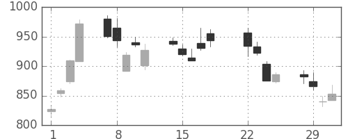 国際石開帝石の日足チャート(2016年3月)