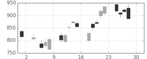 国際石開帝石の日足チャート(2016年4月)