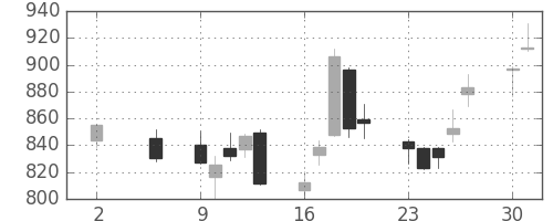 国際石開帝石の日足チャート(2016年5月)