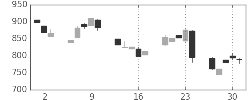 国際石開帝石の日足チャート(2016年6月)