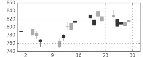 国際石開帝石の日足チャート(2016年7月)