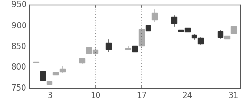 国際石開帝石の日足チャート(2016年8月)