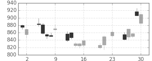 国際石開帝石の日足チャート(2016年9月)