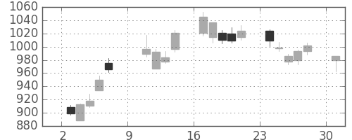 国際石開帝石の日足チャート(2016年10月)