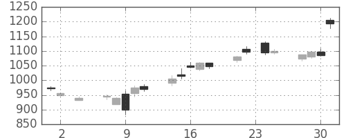 国際石開帝石の日足チャート(2016年11月)