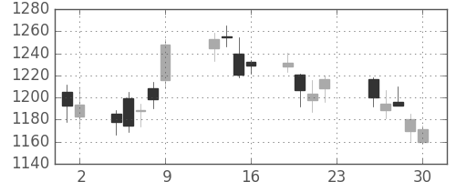国際石開帝石の日足チャート(2016年12月)