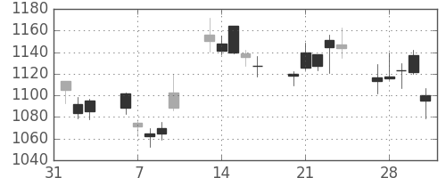 国際石開帝石の日足チャート(2017年2月)