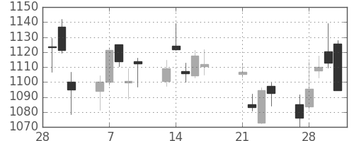 国際石開帝石の日足チャート(2017年3月)