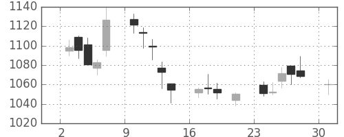 国際石開帝石の日足チャート(2017年4月)