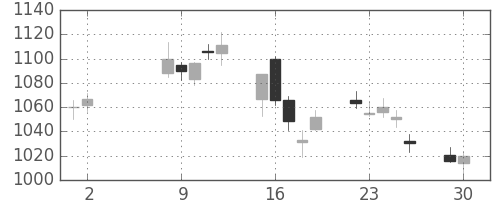 国際石開帝石の日足チャート(2017年5月)
