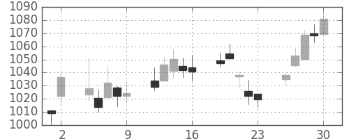 国際石開帝石の日足チャート(2017年6月)