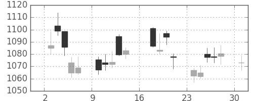 国際石開帝石の日足チャート(2017年7月)