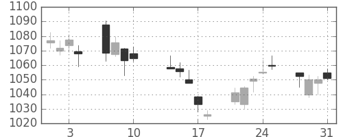 国際石開帝石の日足チャート(2017年8月)