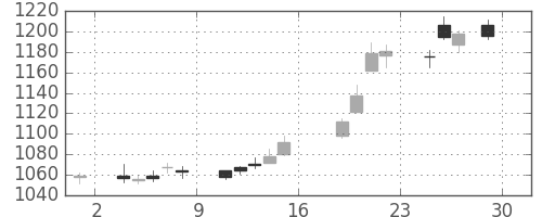 国際石開帝石の日足チャート(2017年9月)