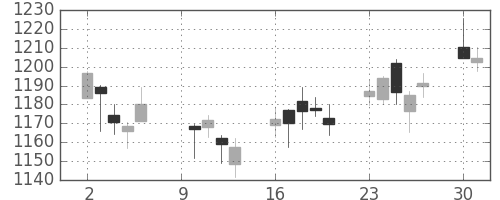 国際石開帝石の日足チャート(2017年10月)