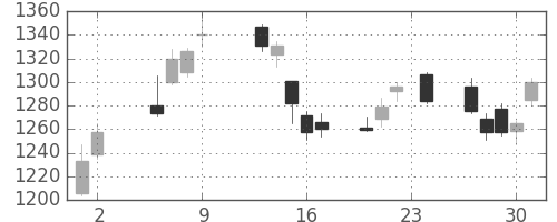 国際石開帝石の日足チャート(2017年11月)