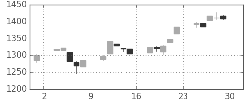 国際石開帝石の日足チャート(2017年12月)