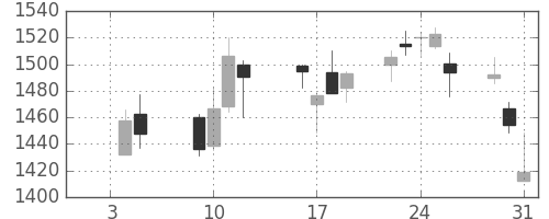 国際石開帝石の日足チャート(2018年1月)