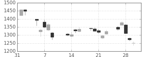 国際石開帝石の日足チャート(2018年2月)