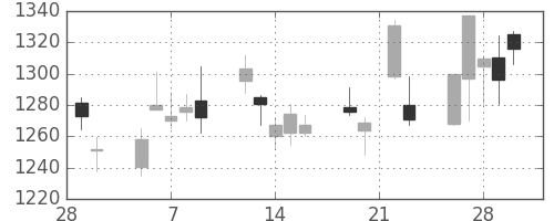 国際石開帝石の日足チャート(2018年3月)