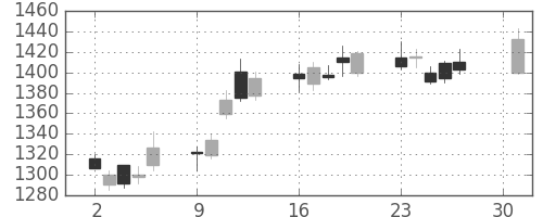 国際石開帝石の日足チャート(2018年4月)