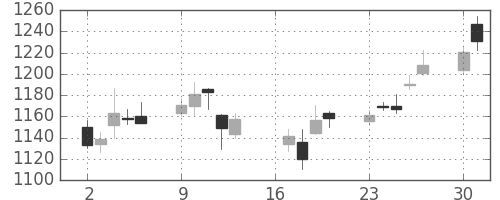 国際石開帝石の日足チャート(2018年7月)