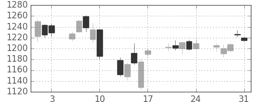 国際石開帝石の日足チャート(2018年8月)