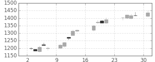 国際石開帝石の日足チャート(2018年9月)