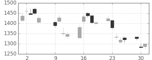 国際石開帝石の日足チャート(2018年10月)