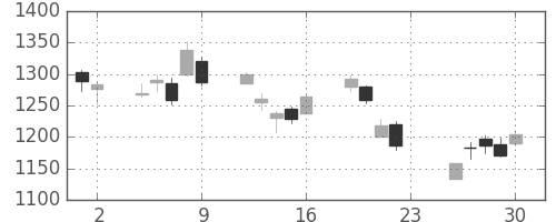 国際石開帝石の日足チャート(2018年11月)