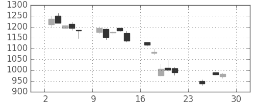 国際石開帝石の日足チャート(2018年12月)