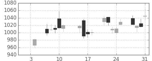 国際石開帝石の日足チャート(2019年1月)