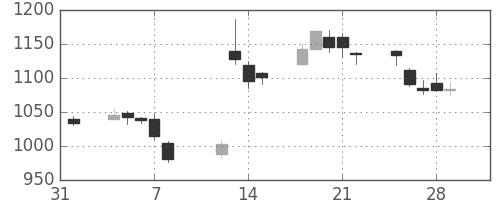 国際石開帝石の日足チャート(2019年2月)