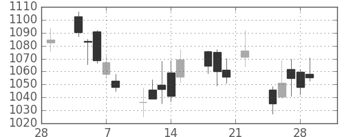国際石開帝石の日足チャート(2019年3月)