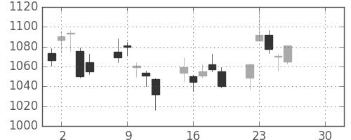 国際石開帝石の日足チャート(2019年4月)
