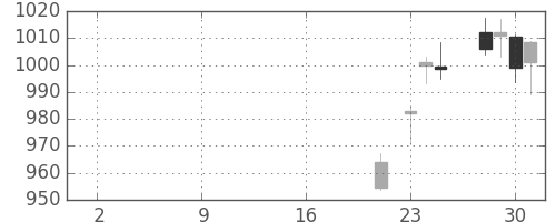 国際石開帝石の日足チャート(2019年10月)