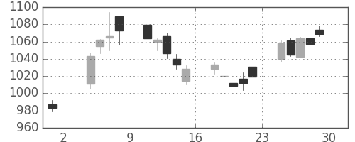 国際石開帝石の日足チャート(2019年11月)