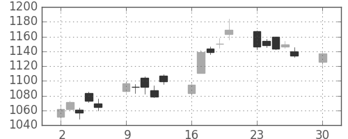国際石開帝石の日足チャート(2019年12月)