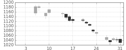 国際石開帝石の日足チャート(2020年1月)