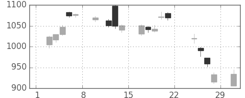 国際石開帝石の日足チャート(2020年2月)