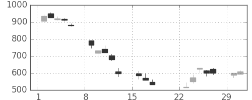 国際石開帝石の日足チャート(2020年3月)