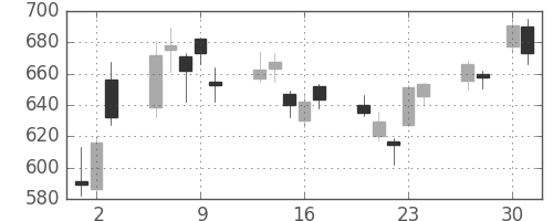 国際石開帝石の日足チャート(2020年4月)