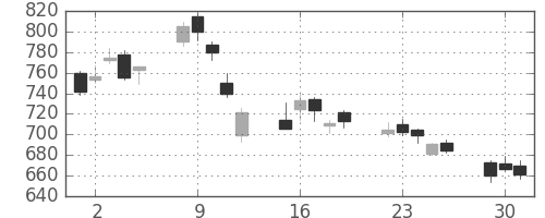 国際石開帝石の日足チャート(2020年6月)