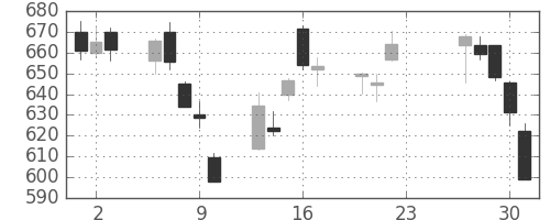 国際石開帝石の日足チャート(2020年7月)
