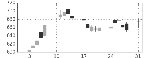 国際石開帝石の日足チャート(2020年8月)